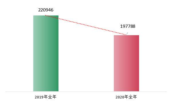 图12019年、2020年全年投诉量对比。