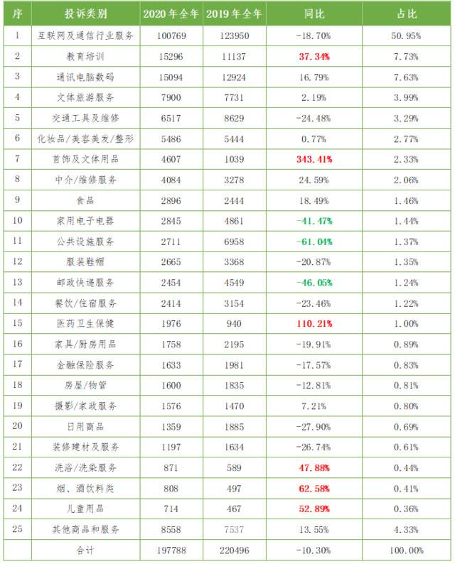 表12019年、2020年深圳市消费投诉行业变化情况。