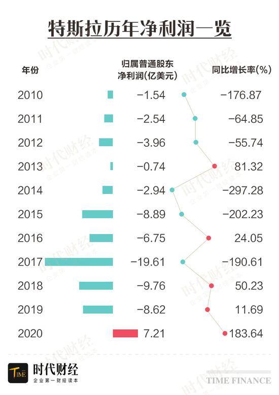 特斯拉历年净利润一览图片来源：时代财经