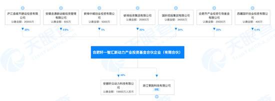 中国最牛风投城市合肥又出手：参投零跑 曾“抄底”蔚来