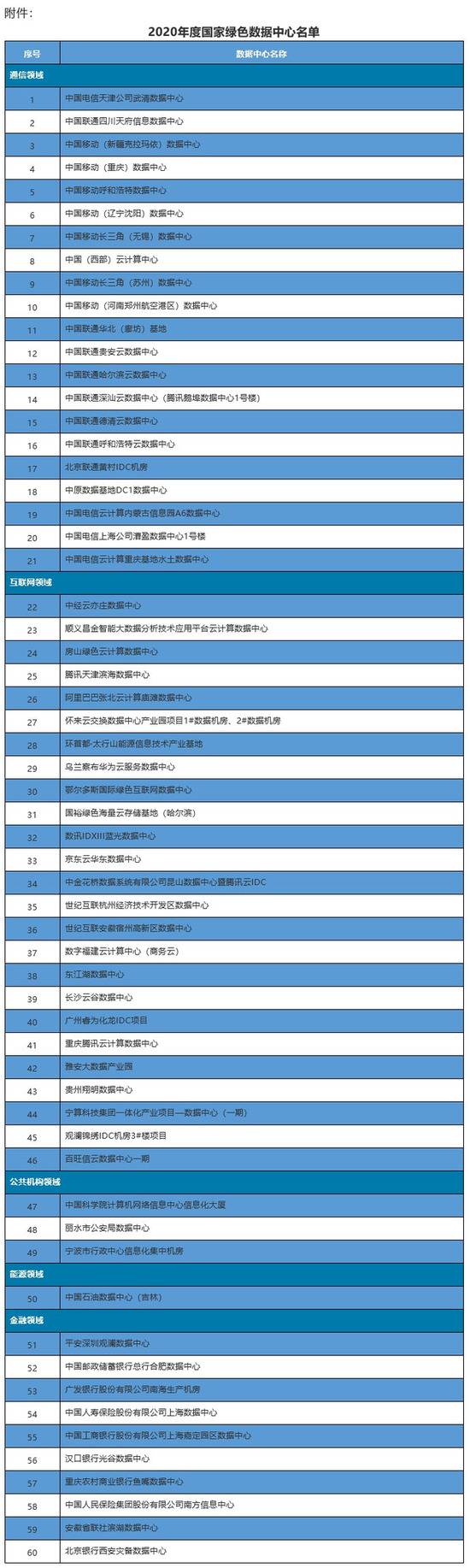 60家上榜 2020年度国家绿色数据中心名单发布