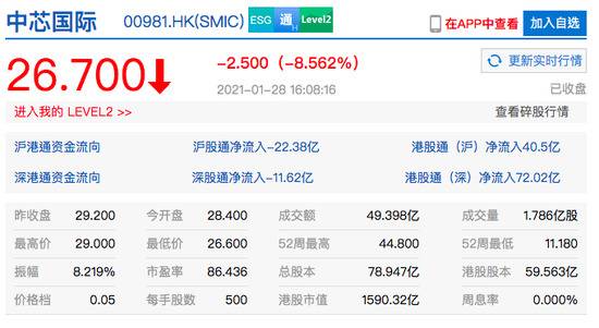 香港恒生指数收盘跌2.55% 中芯国际跌超8%