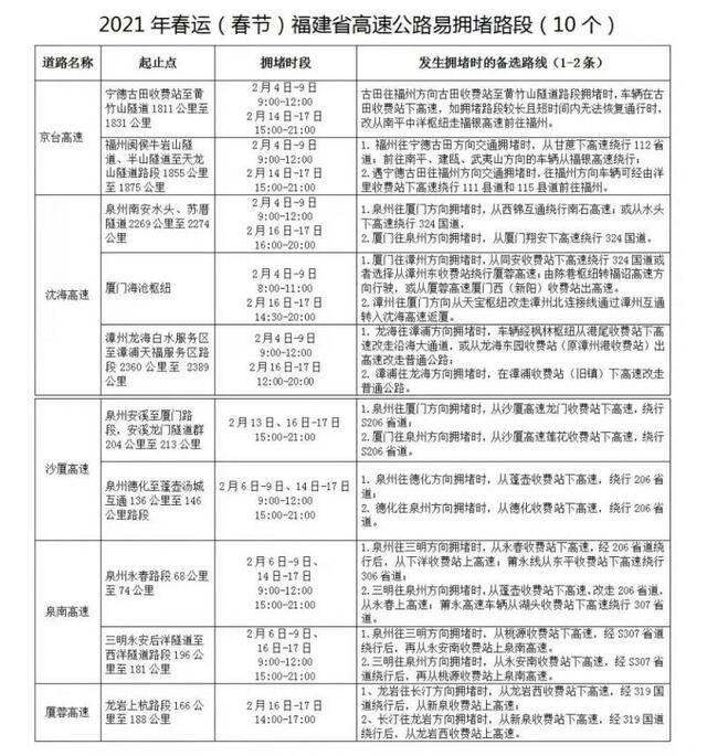 福建警方公布2021年春运（春节）全省高速公路易堵及危险路段