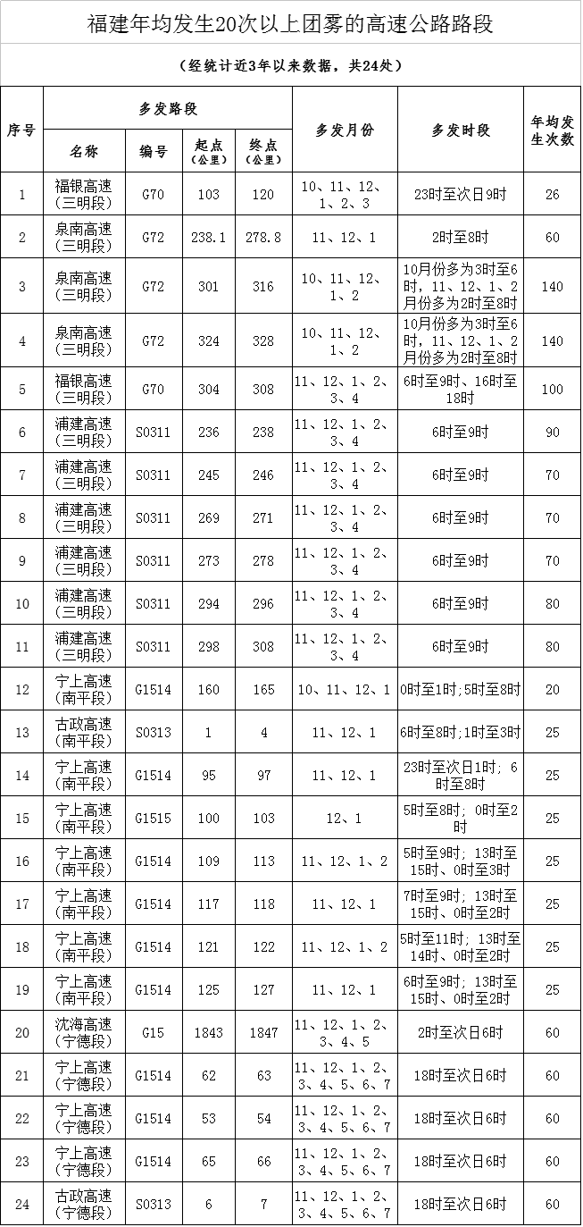 福建警方公布2021年春运（春节）全省高速公路易堵及危险路段