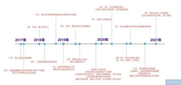 武汉弘芯时间线由36氪根据公开信息、访谈信息整理制作