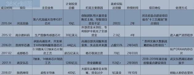 2015年以来，国内主要烂尾芯片项目 36氪基于公开资料整理