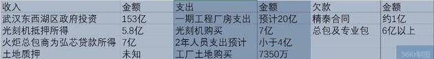 武汉弘芯大额收入、支出、欠款统计根据访谈、公开资料整理