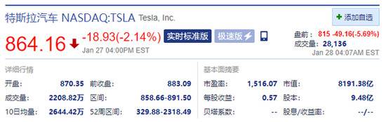 特斯拉盘前跌近6% 四季度与全年净利润均不及市场预期