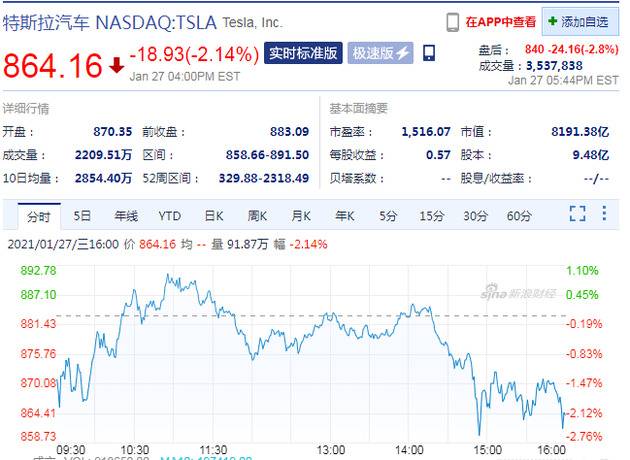 特斯拉四季度财报数据不及预期 盘后股价跌近3%