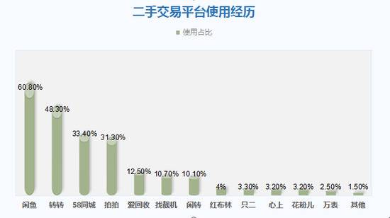 涉售假、为色情交易引流 闲鱼、58同城等12家平台被约谈