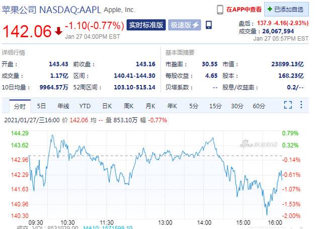 苹果发布最新业绩 盘后股价跌近3%