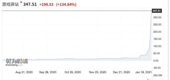 活久见！游戏驿站两周涨16倍 美国散户拉爆对冲基金逼空手法揭秘