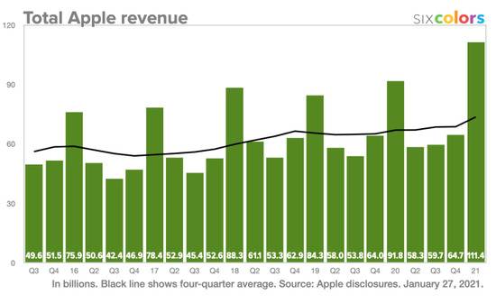 感谢各位iPhone12机主，苹果又创新高了