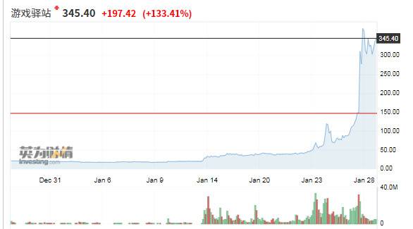 游戏驿站再涨超130%，机构被散户逼到离场，SEC会出手吗？