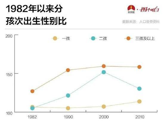 1982年以来出生性别比（图源：新京报）