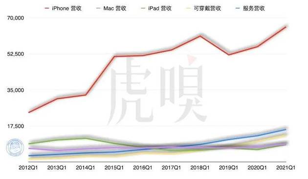 营收1114.4 亿美元！苹果王者归来