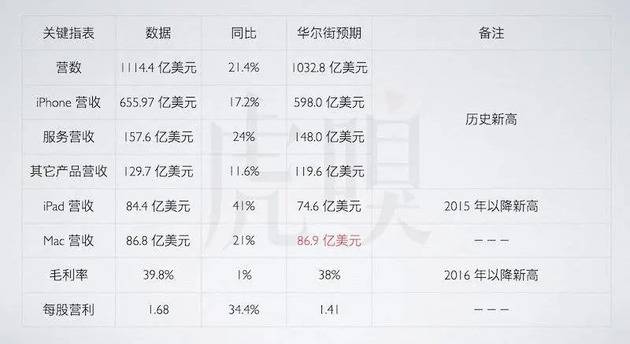 营收1114.4 亿美元！苹果王者归来