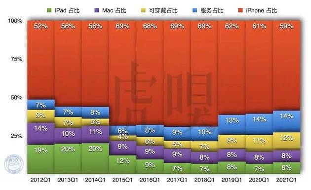 营收1114.4 亿美元！苹果王者归来