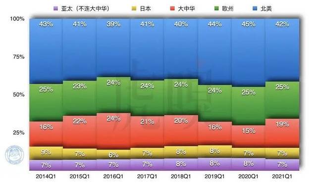 营收1114.4 亿美元！苹果王者归来