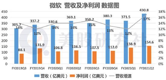 财报发布前被机构捧上天 FB、微软、苹果Q4表现“打脸”华尔街？