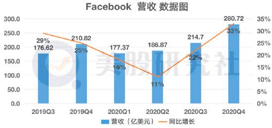 财报发布前被机构捧上天 FB、微软、苹果Q4表现“打脸”华尔街？