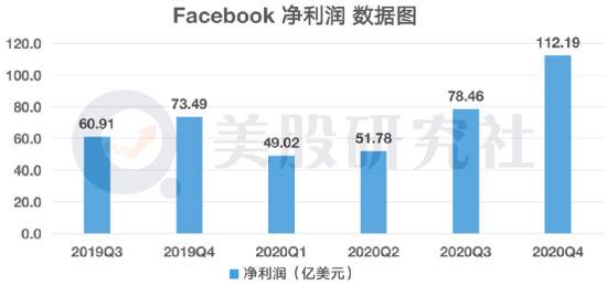 财报发布前被机构捧上天 FB、微软、苹果Q4表现“打脸”华尔街？