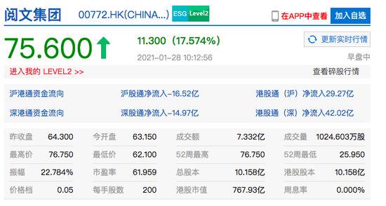 阅文集团股价一度大涨19.1% 涨幅为2017年以来最大