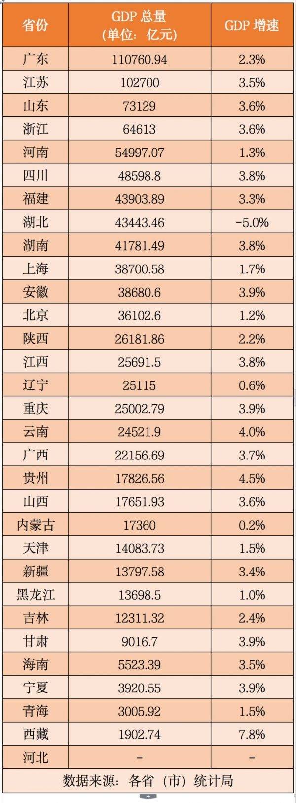 30省份GDP公布：“1万亿”成员达25个19个省区市GDP增速超全国增速