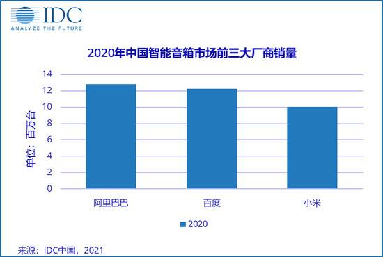 IDC：2020年智能音箱市场销量3676万台，同比下降8.6%
