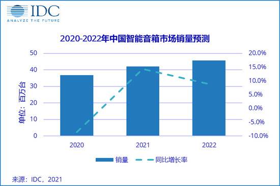 IDC：2020年智能音箱市场销量3676万台，同比下降8.6%