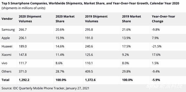 IDC公布2020年全球智能手机市场各品牌出货量