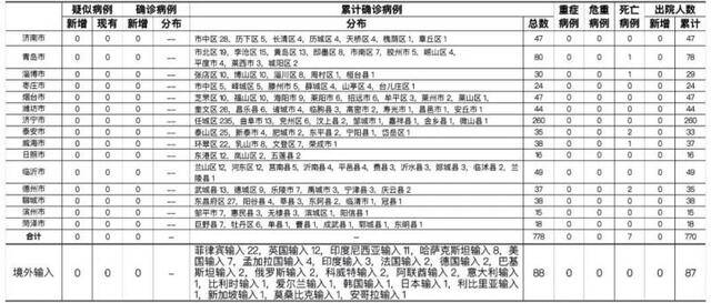 2021年1月28日0时至24时山东省新型冠状病毒肺炎疫情情况