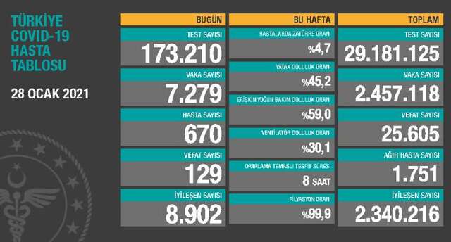 土耳其新增7279例新冠肺炎确诊病例 累计确诊2457118例