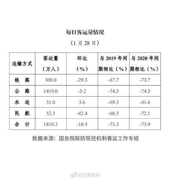 春运首日全国发送旅客1810.3万人，环比下降10.5%