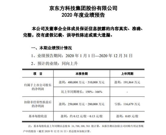 京东方A：预计2020年度净利润48亿元-51亿元 同比增长150%-166%