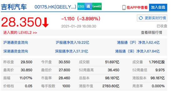 吉利汽车港股收盘跌近4% 今日开盘涨超3%