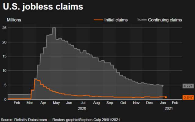 美国失业救济金的申请指数（路透社）