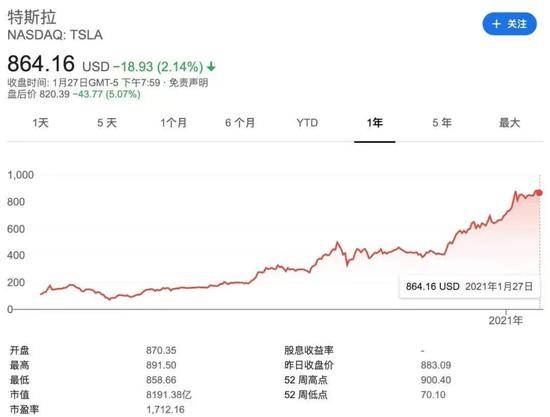 特斯拉股价近1年来的涨势来源：Google财经