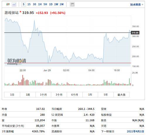 美股散户抱团股集体反弹，Robinhood取消对散户交易限制