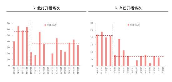 “散打哥”、辛巴开播场次数据对比/来源：东方证券研究所