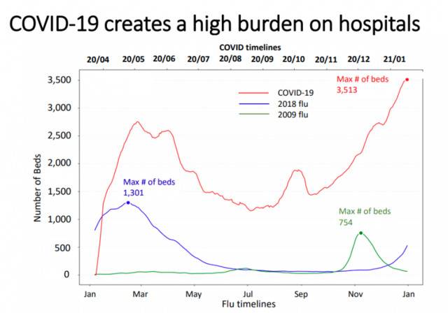 △新冠疫情比流感造成更多住院病人（图片来源：安大略省政府）