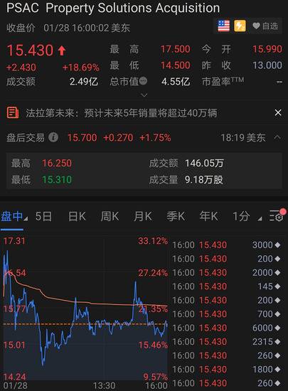 贾跃亭要翻身？FF将借壳上市，“壳股”一度狂拉70%！