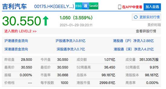 吉利汽车港股高开超3% 此前吉利控股宣布与FF签署框架合作协议