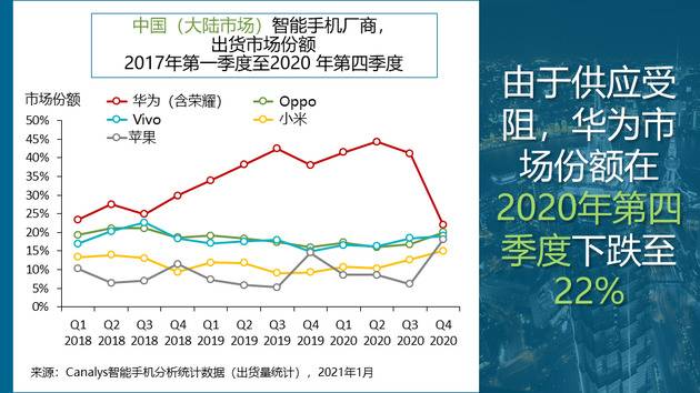 Canalys：2020年中国智能手机市场出货量同比下滑11%