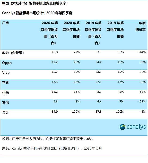 Canalys：2020年中国智能手机市场出货量同比下滑11%