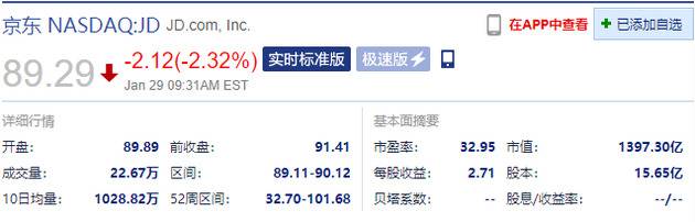 中概股开盘涨跌不一 京东、网易、百度跌超2%