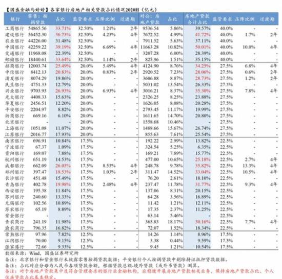  2020年各家银行房地产相关贷款占比情况（上半年数据）