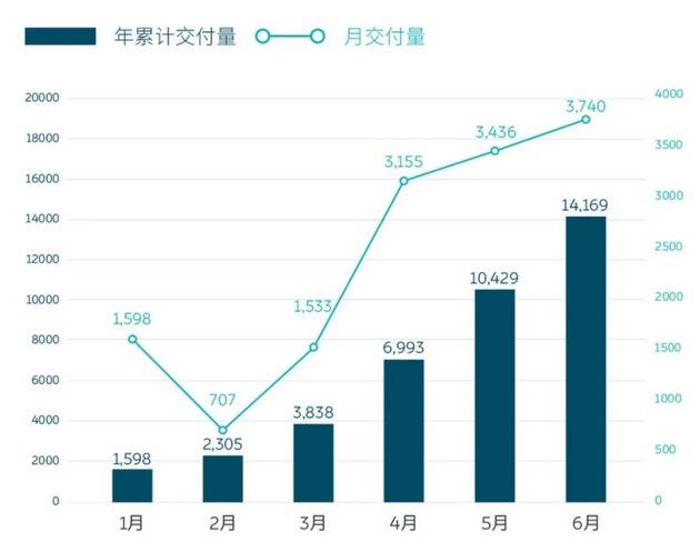 2020年上半年蔚来交付量统计图来源：蔚来官方