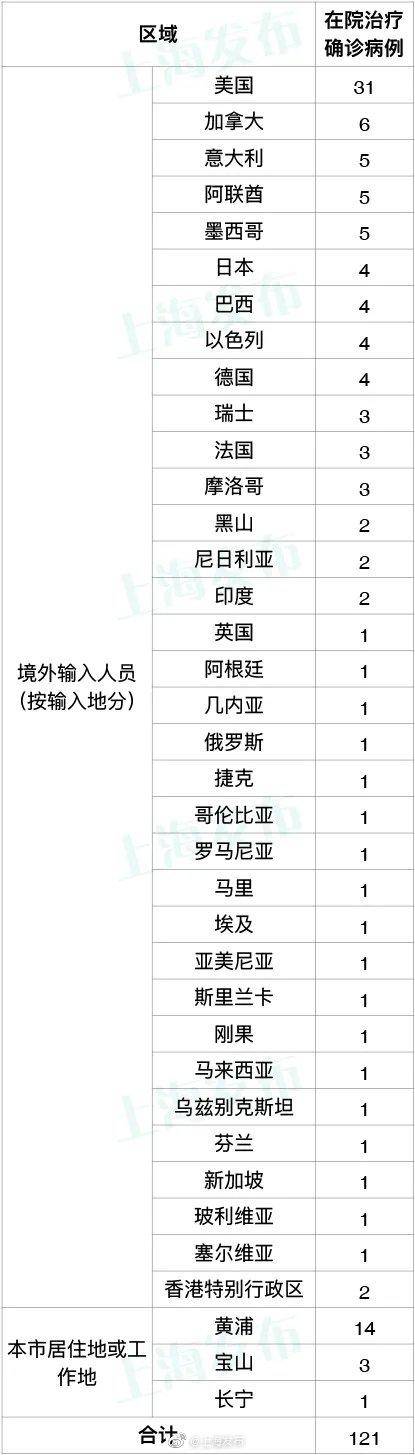 昨天上海新增2例本地新冠肺炎确诊病例，新增9例境外输入病例