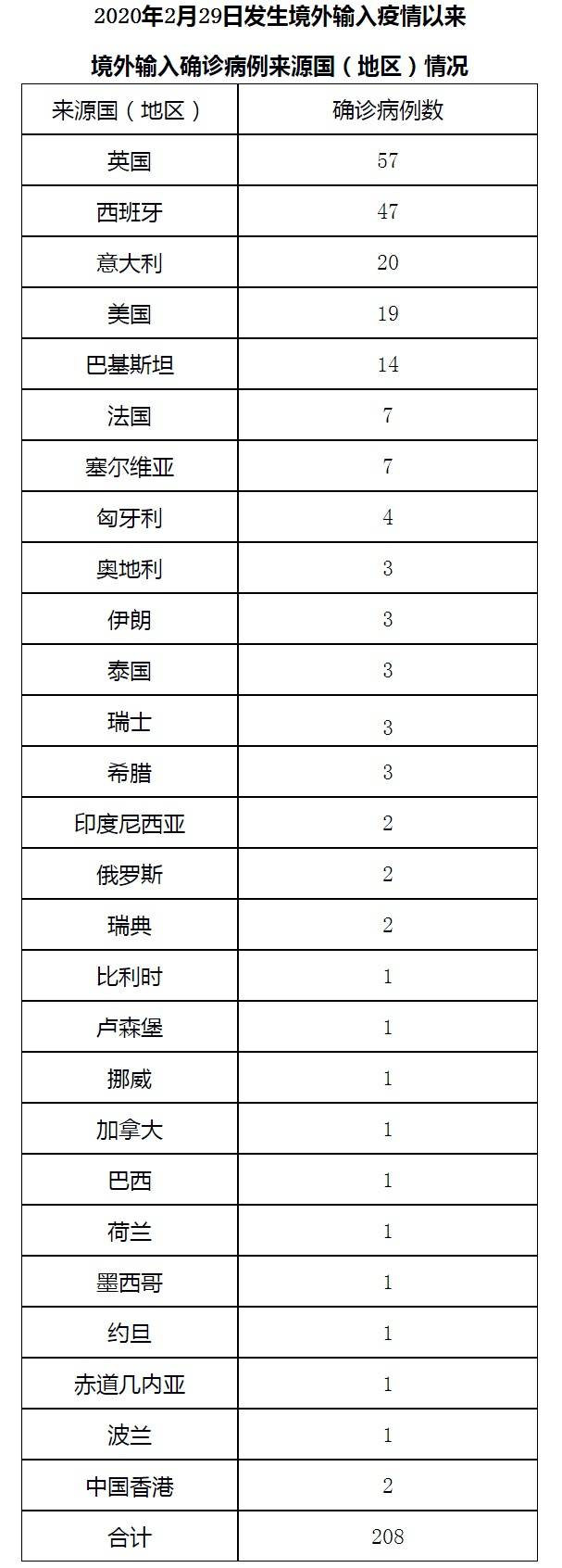 北京1月29日新增1例本地新冠肺炎确诊病例 治愈出院3例